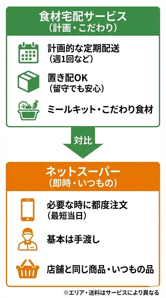 食材宅配サービスとネットスーパーとの違い