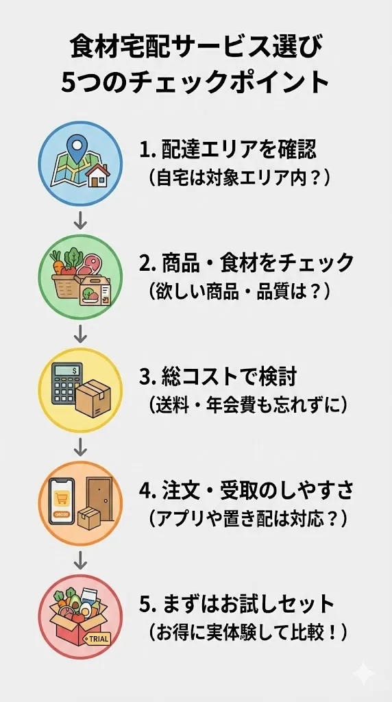 食材宅配サービス選びの5つのポイント